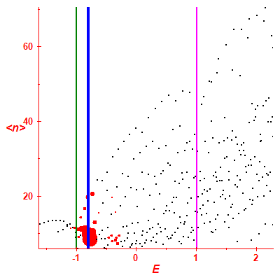 Peres lattice <N>